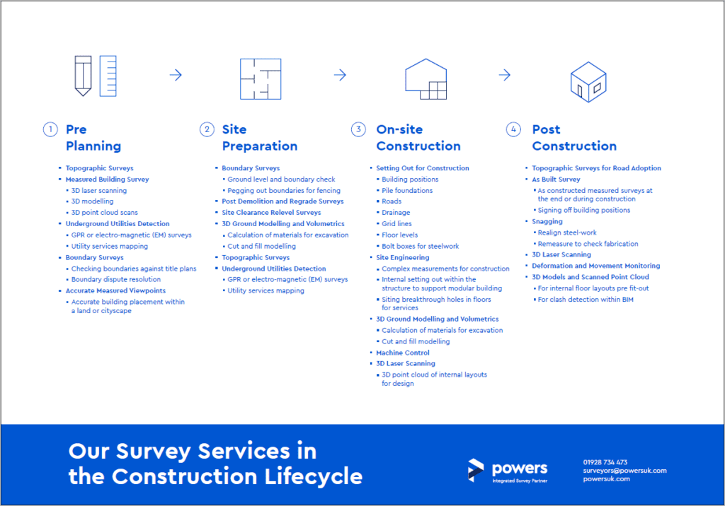Surveys in the Construction Lifecycle