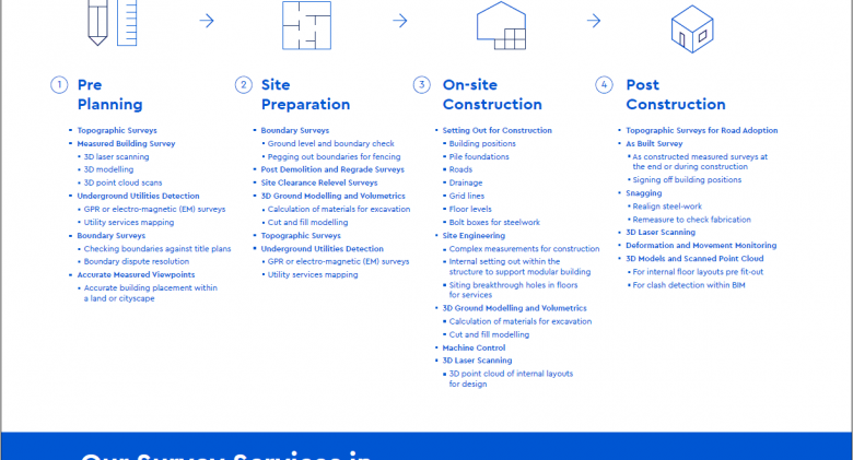 Surveys in the Construction Lifecycle